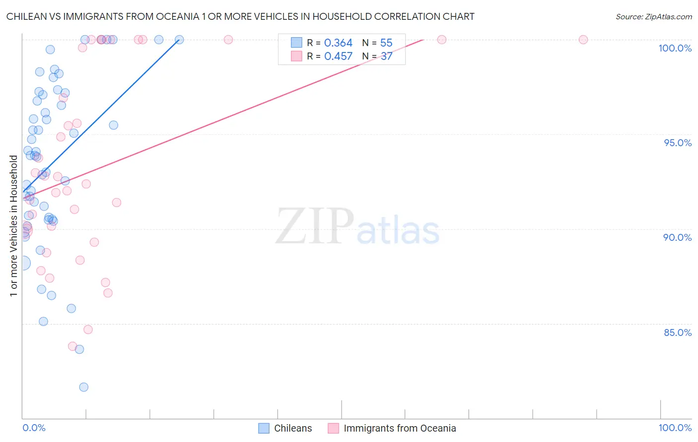 Chilean vs Immigrants from Oceania 1 or more Vehicles in Household