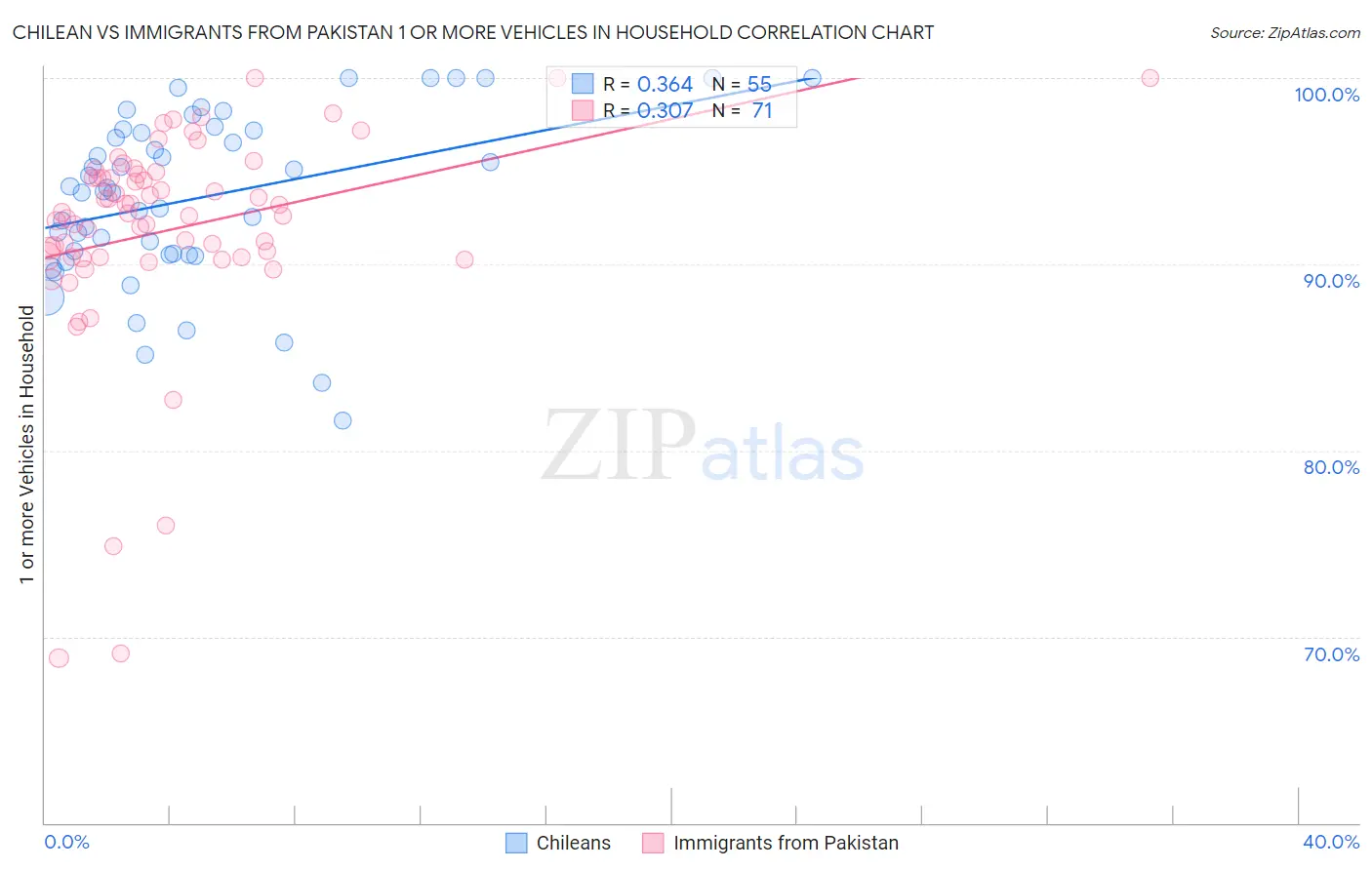 Chilean vs Immigrants from Pakistan 1 or more Vehicles in Household