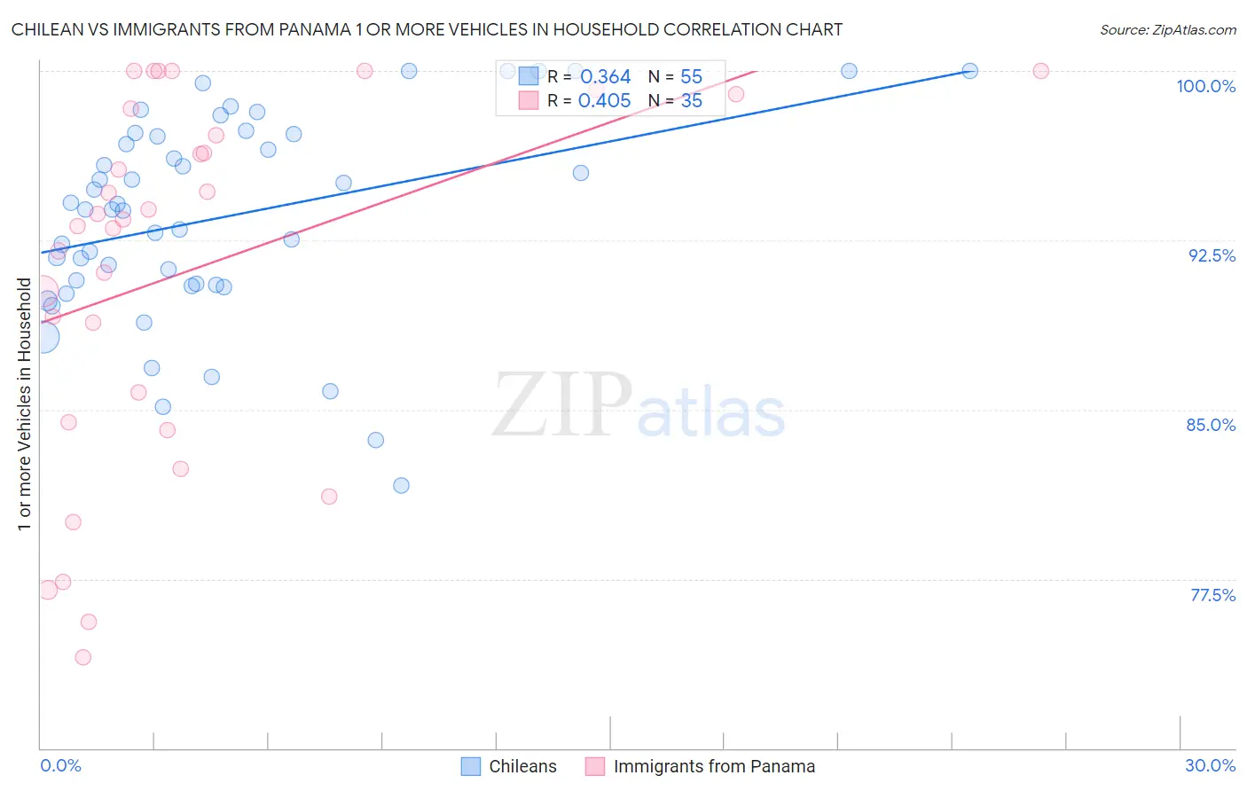 Chilean vs Immigrants from Panama 1 or more Vehicles in Household