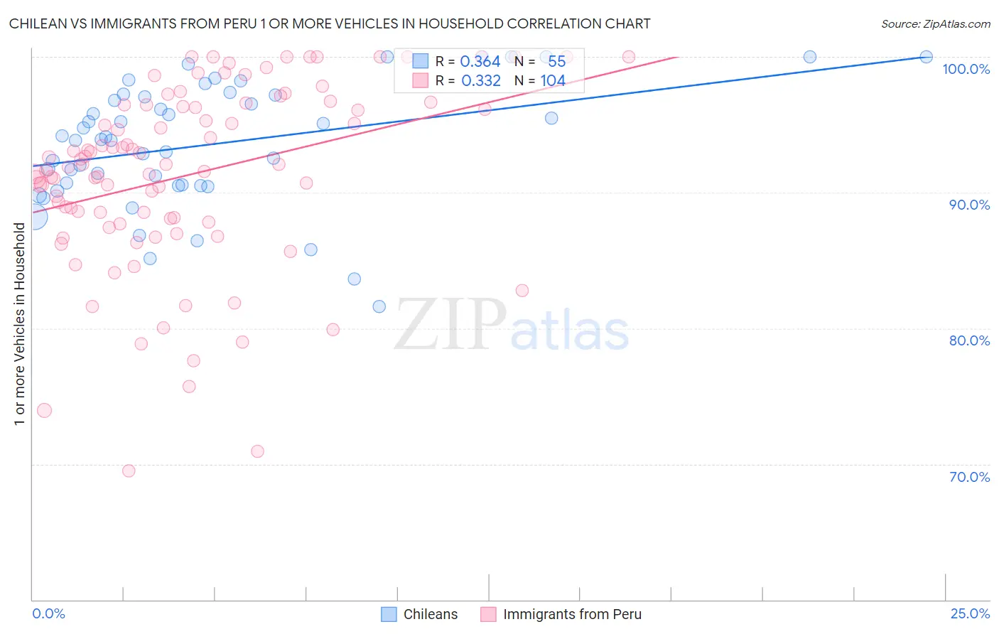 Chilean vs Immigrants from Peru 1 or more Vehicles in Household