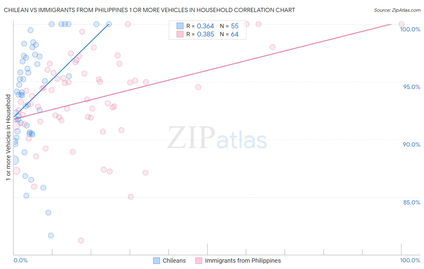 Chilean vs Immigrants from Philippines 1 or more Vehicles in Household