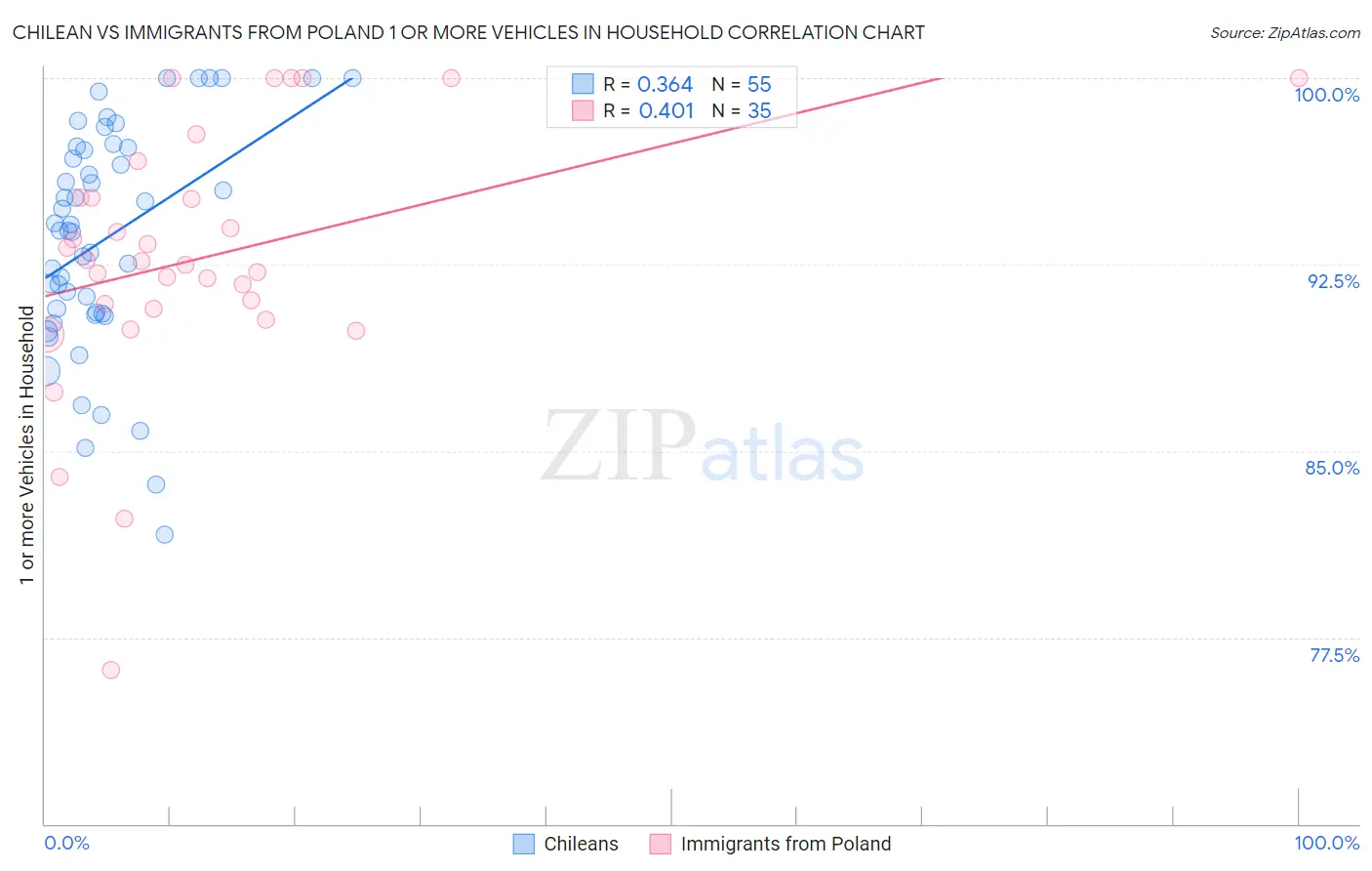 Chilean vs Immigrants from Poland 1 or more Vehicles in Household