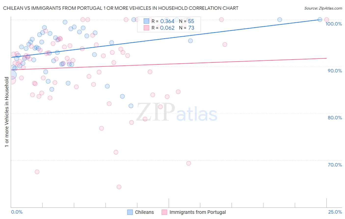 Chilean vs Immigrants from Portugal 1 or more Vehicles in Household