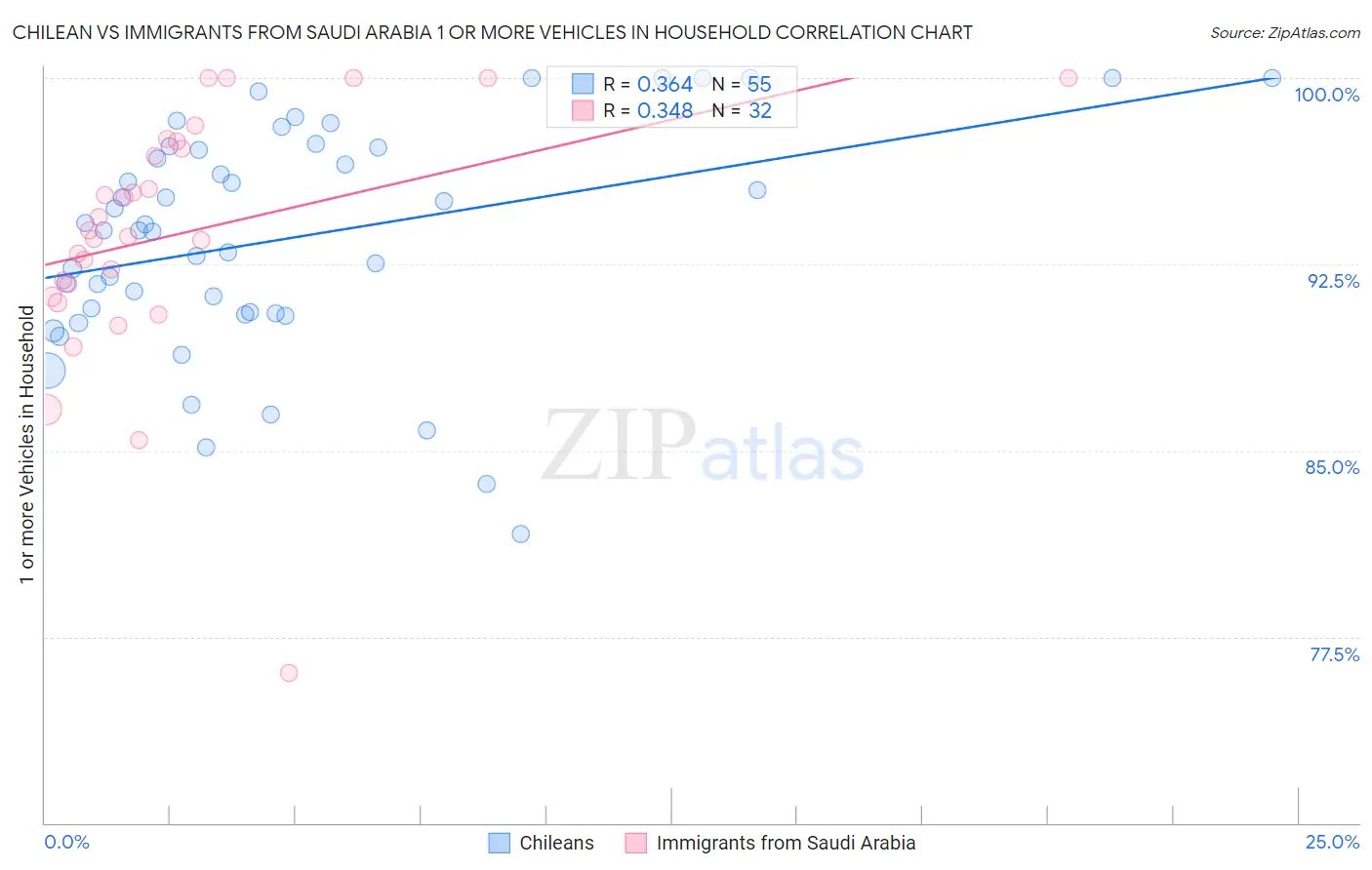 Chilean vs Immigrants from Saudi Arabia 1 or more Vehicles in Household