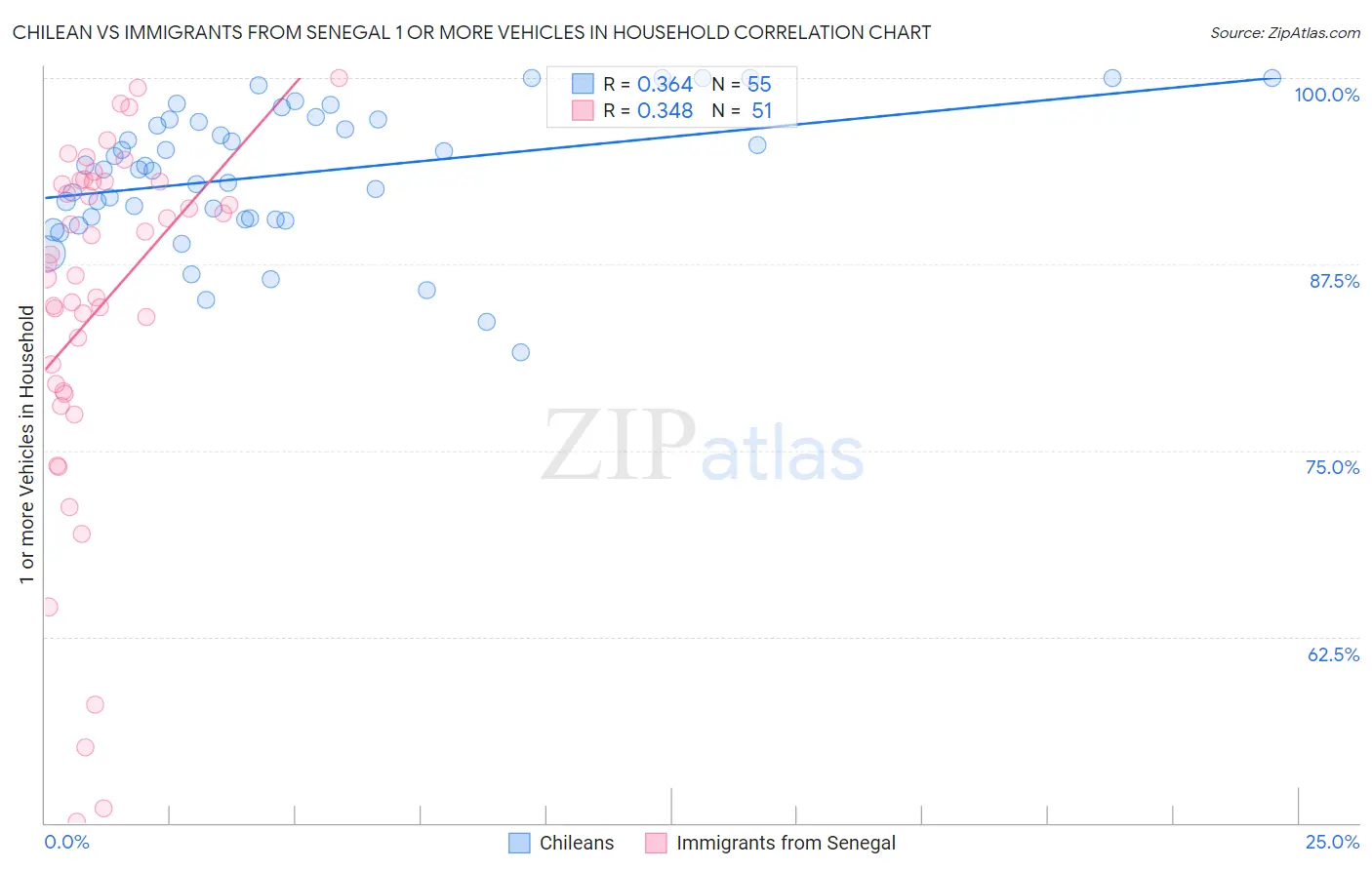 Chilean vs Immigrants from Senegal 1 or more Vehicles in Household
