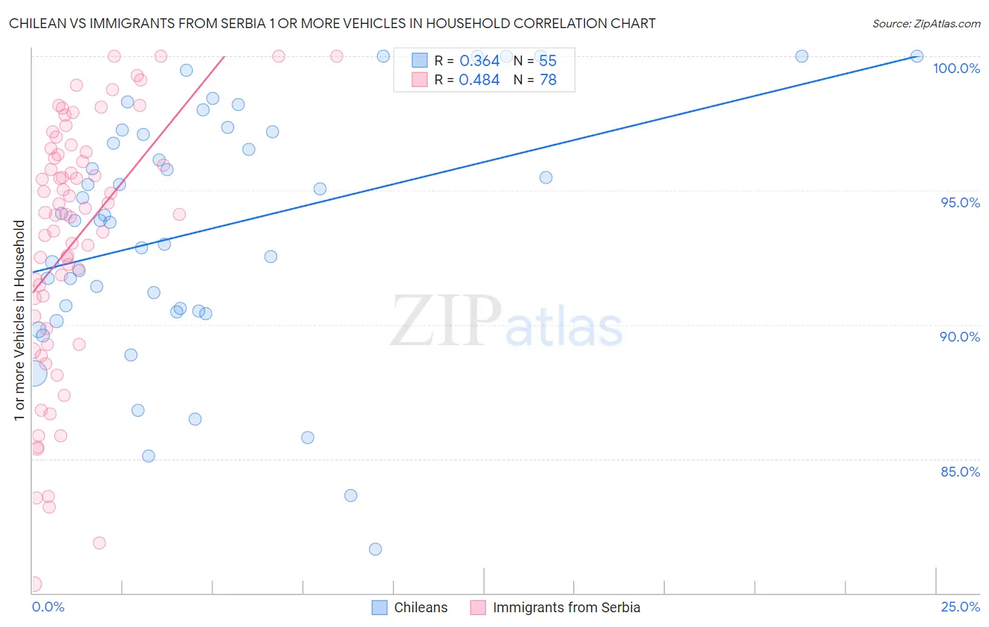 Chilean vs Immigrants from Serbia 1 or more Vehicles in Household
