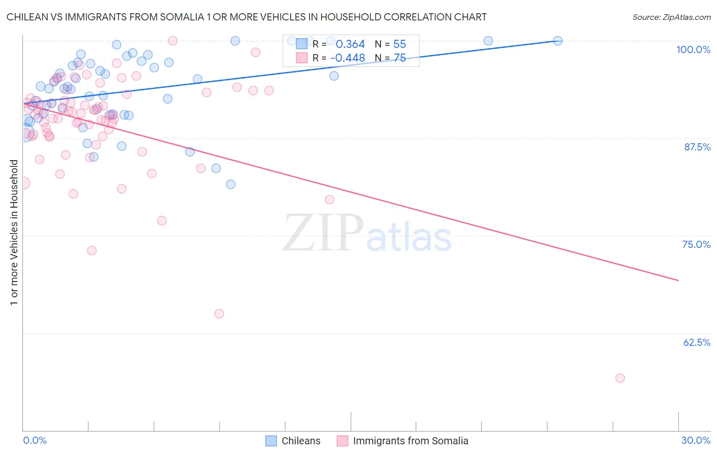 Chilean vs Immigrants from Somalia 1 or more Vehicles in Household