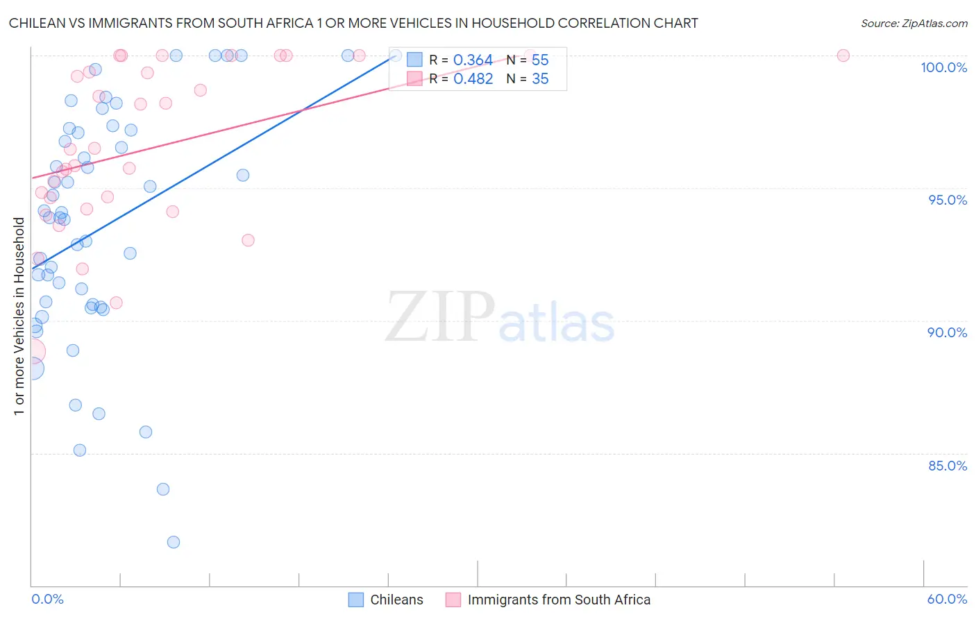 Chilean vs Immigrants from South Africa 1 or more Vehicles in Household