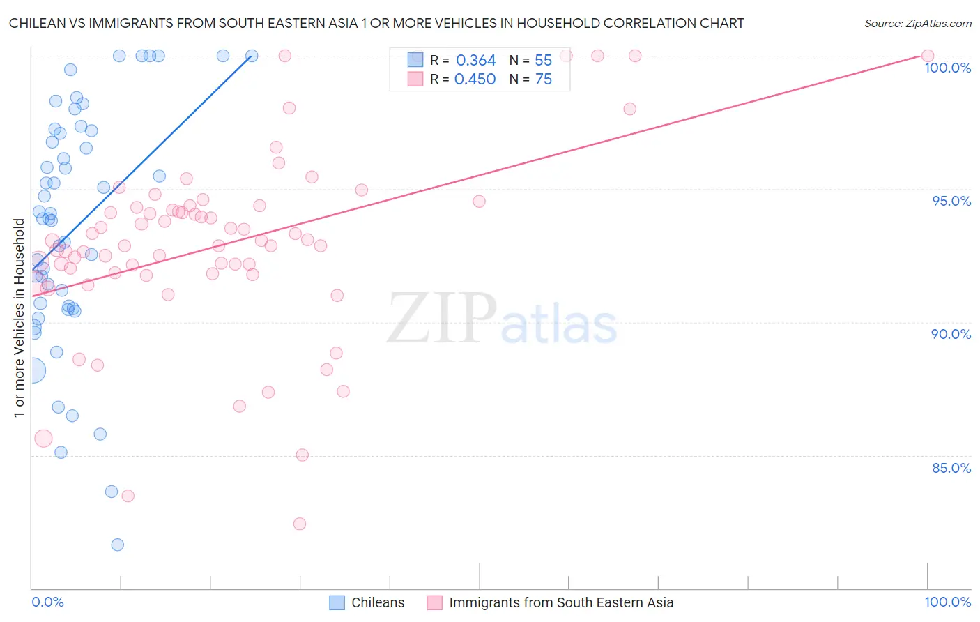 Chilean vs Immigrants from South Eastern Asia 1 or more Vehicles in Household