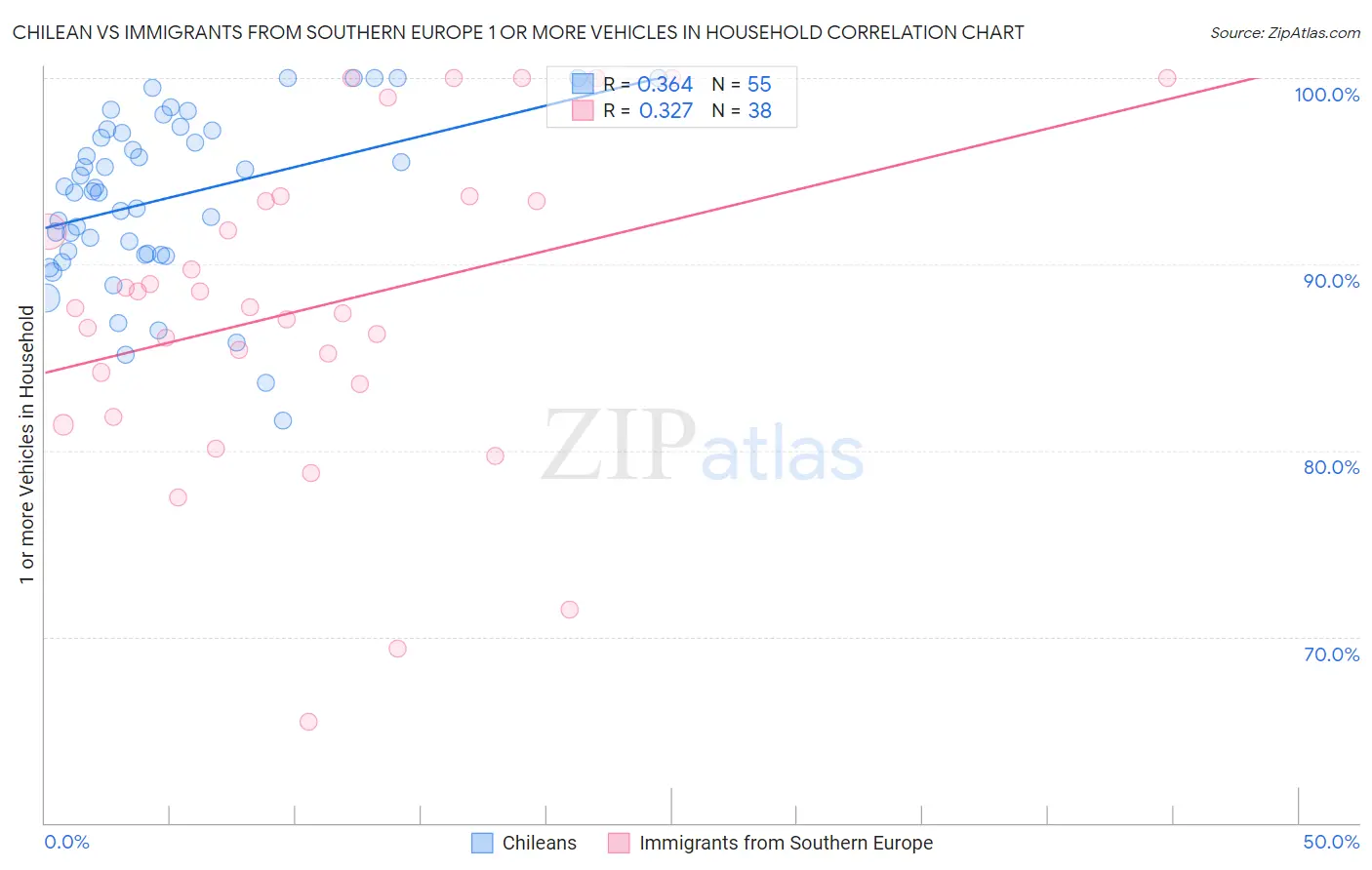 Chilean vs Immigrants from Southern Europe 1 or more Vehicles in Household