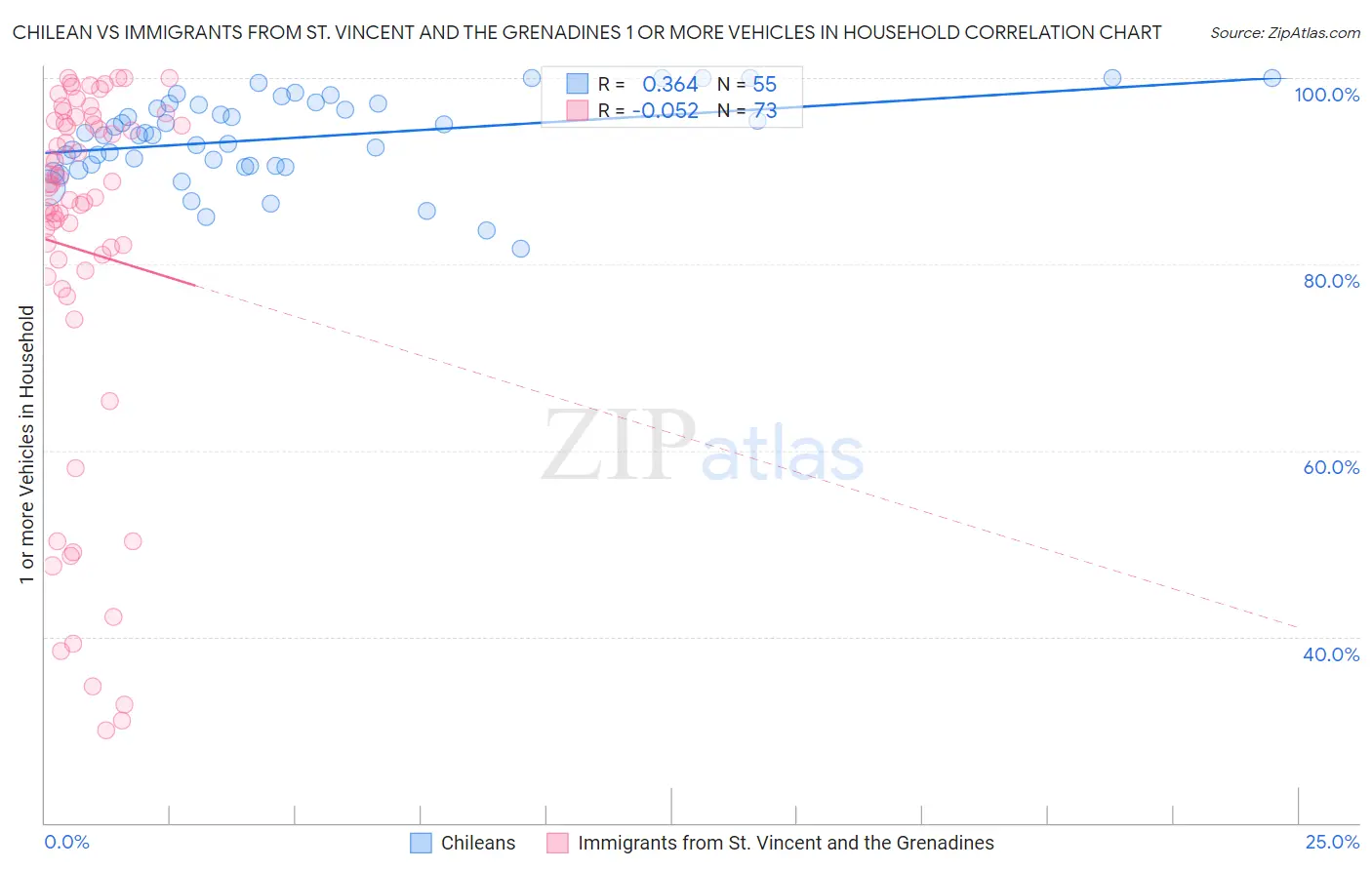 Chilean vs Immigrants from St. Vincent and the Grenadines 1 or more Vehicles in Household