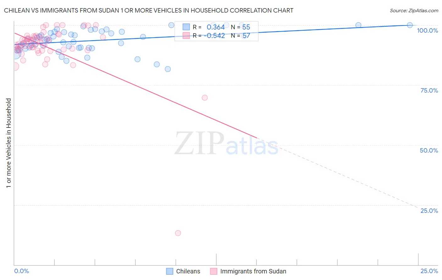 Chilean vs Immigrants from Sudan 1 or more Vehicles in Household