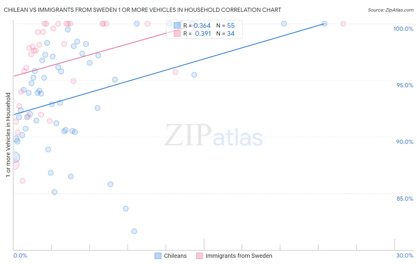 Chilean vs Immigrants from Sweden 1 or more Vehicles in Household