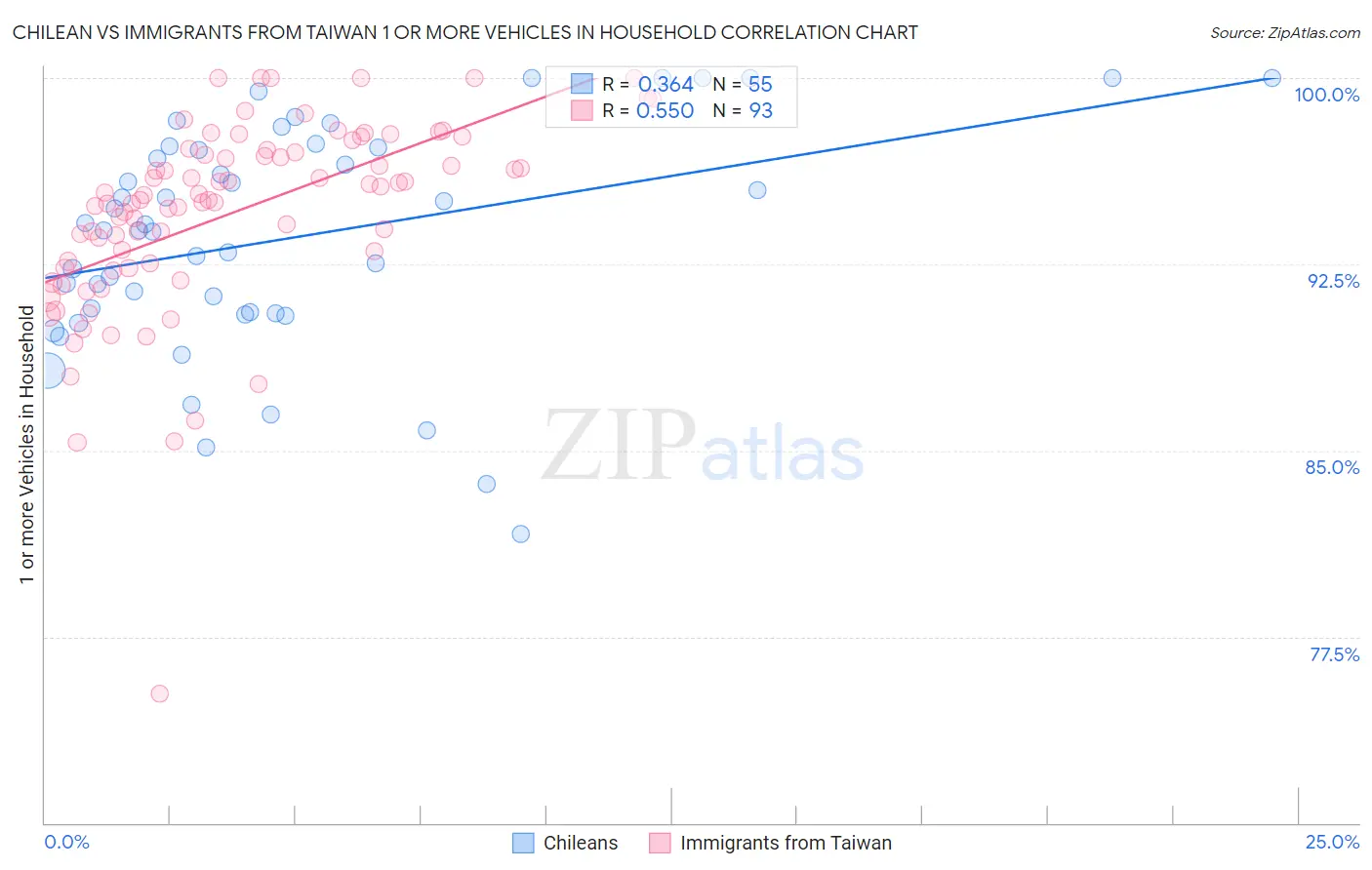 Chilean vs Immigrants from Taiwan 1 or more Vehicles in Household