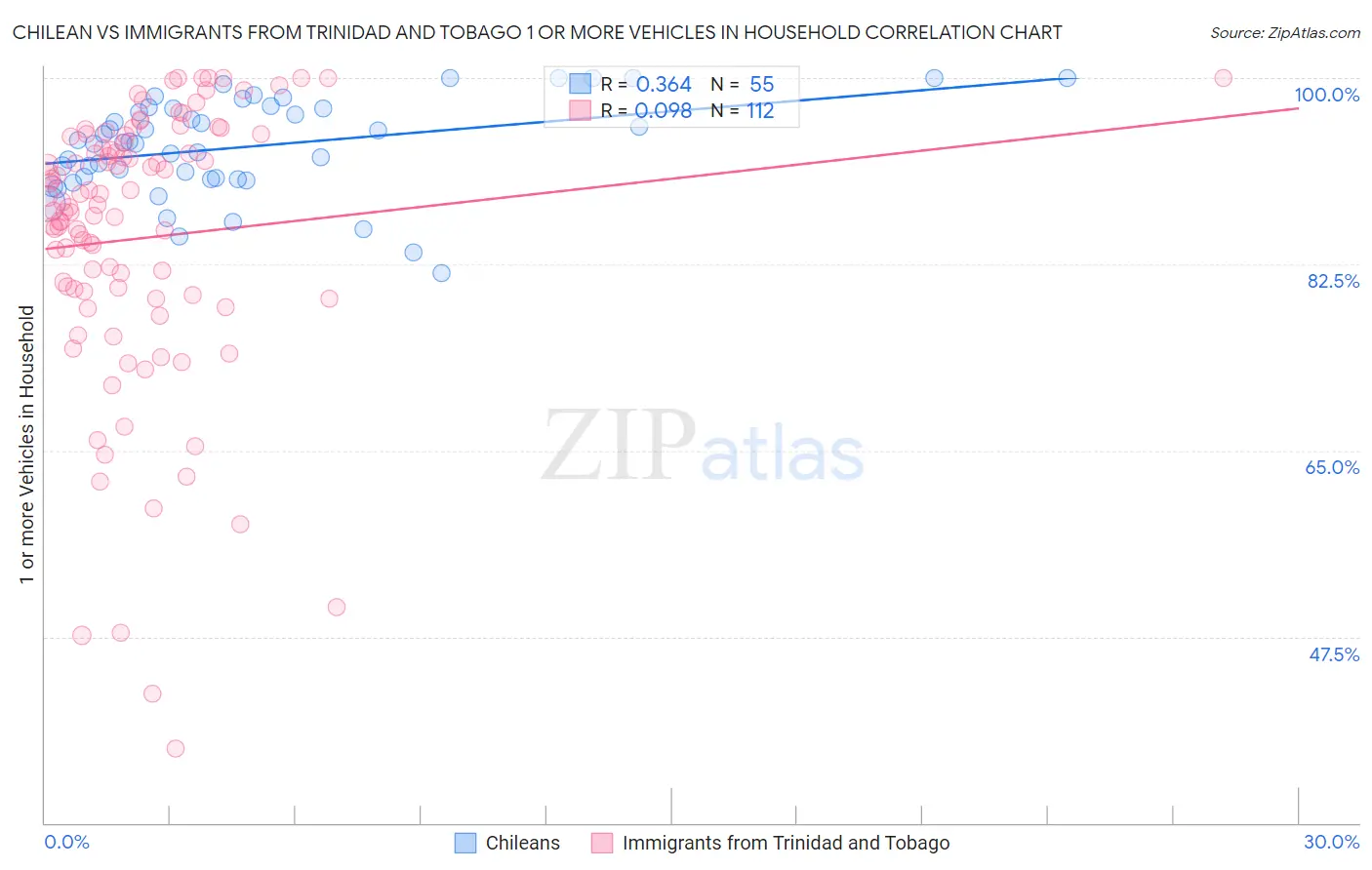 Chilean vs Immigrants from Trinidad and Tobago 1 or more Vehicles in Household