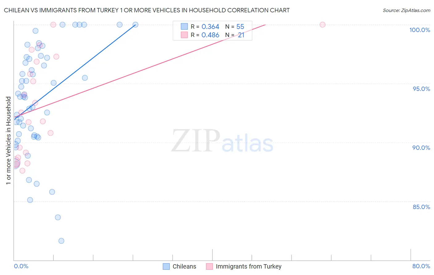 Chilean vs Immigrants from Turkey 1 or more Vehicles in Household