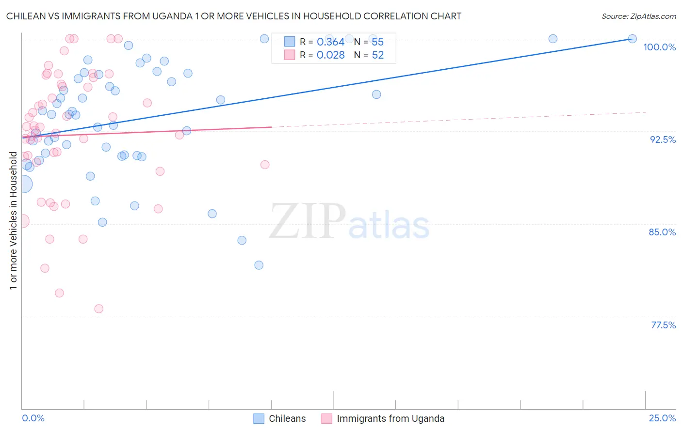 Chilean vs Immigrants from Uganda 1 or more Vehicles in Household