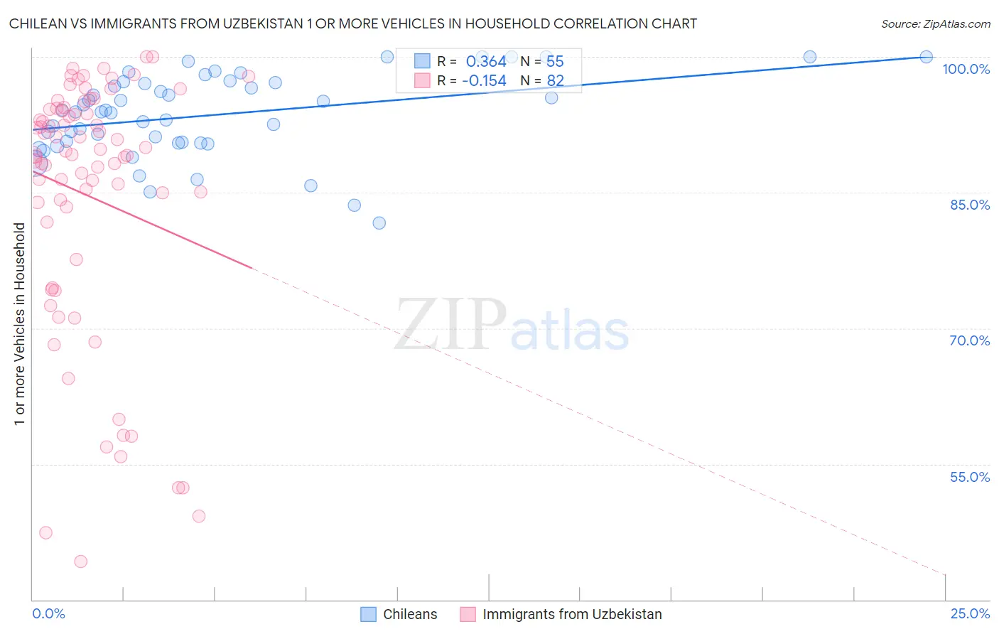 Chilean vs Immigrants from Uzbekistan 1 or more Vehicles in Household