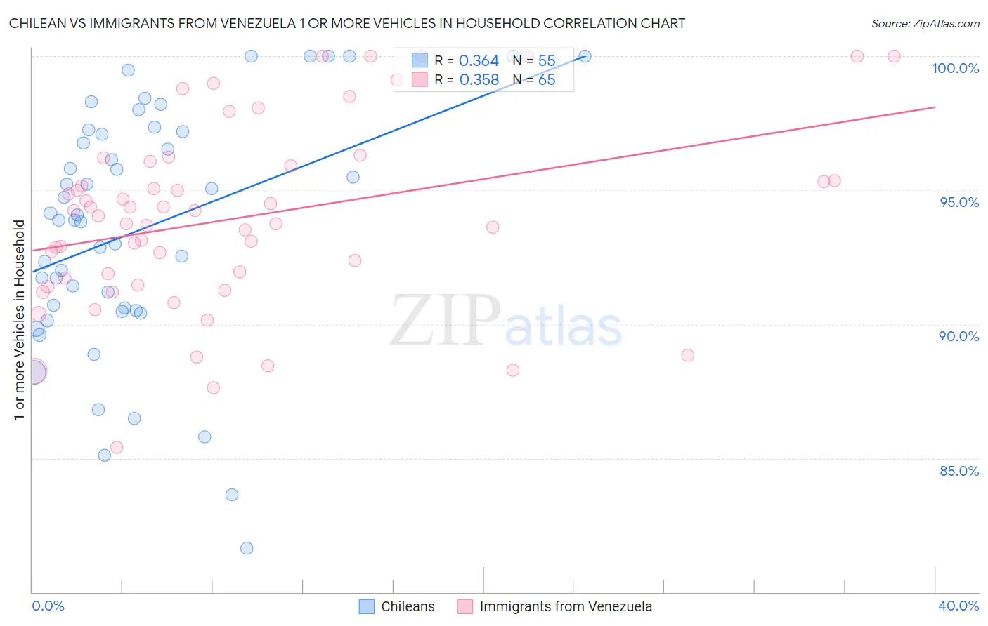 Chilean vs Immigrants from Venezuela 1 or more Vehicles in Household