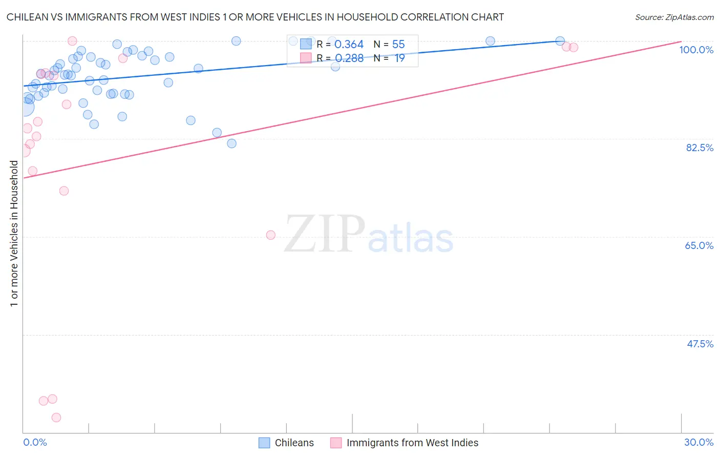 Chilean vs Immigrants from West Indies 1 or more Vehicles in Household