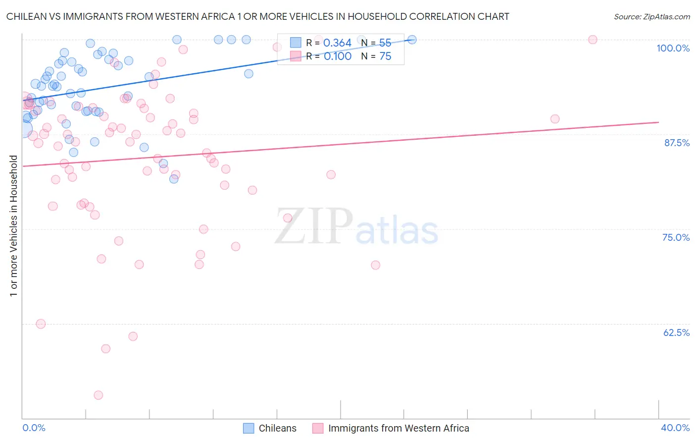 Chilean vs Immigrants from Western Africa 1 or more Vehicles in Household