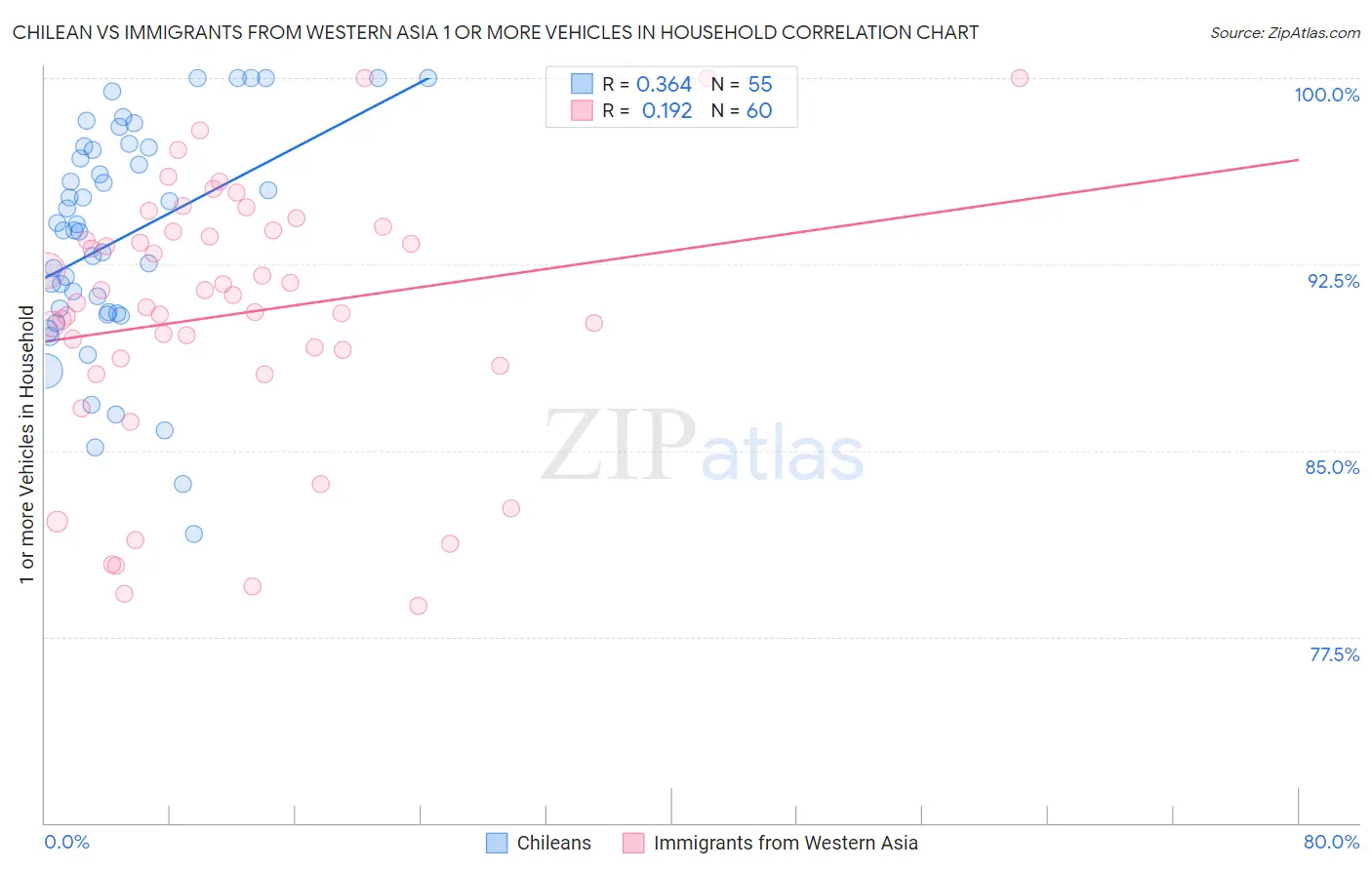 Chilean vs Immigrants from Western Asia 1 or more Vehicles in Household