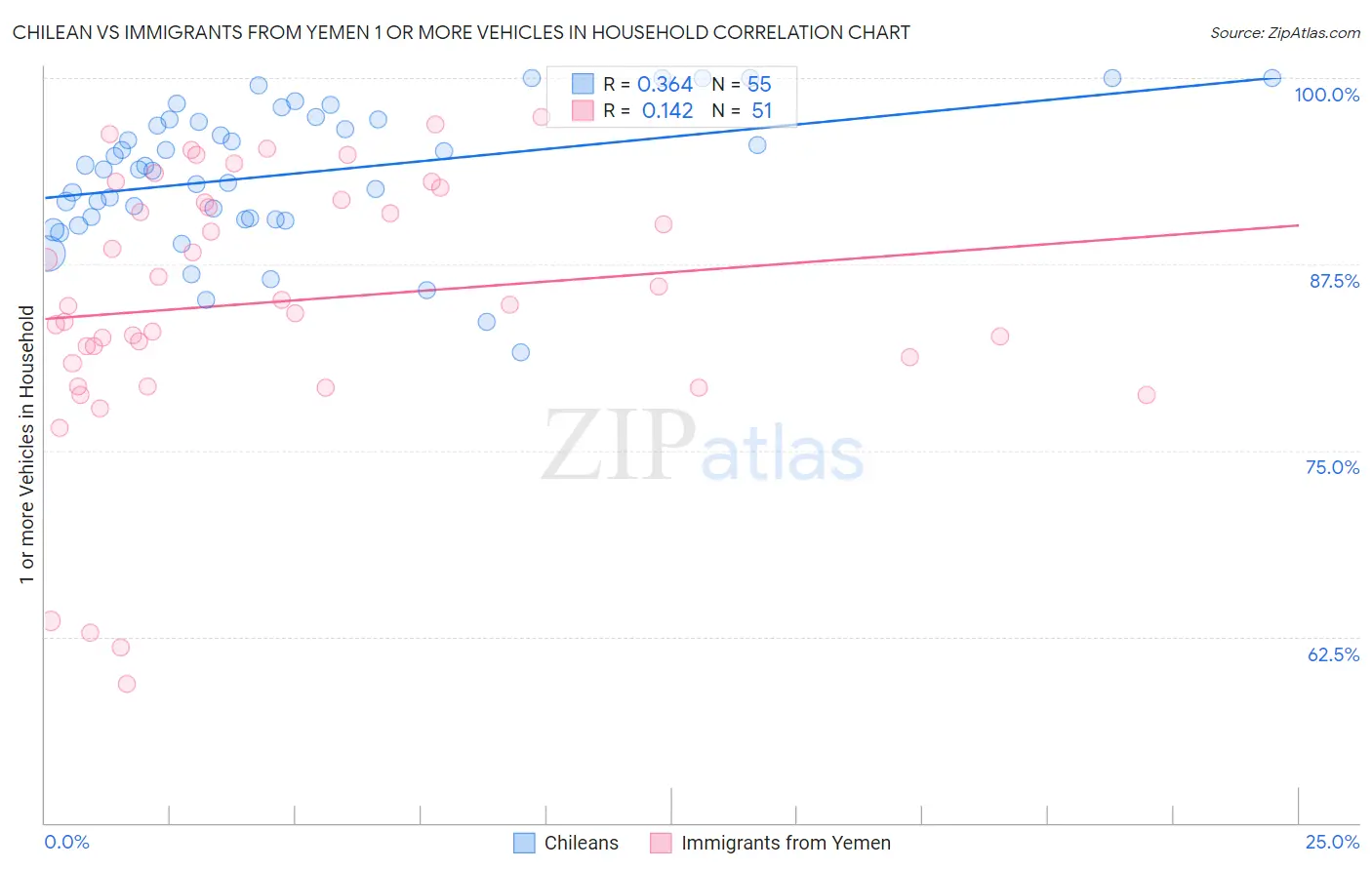 Chilean vs Immigrants from Yemen 1 or more Vehicles in Household
