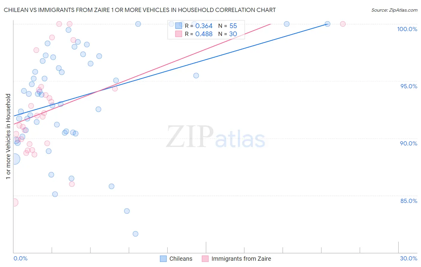 Chilean vs Immigrants from Zaire 1 or more Vehicles in Household
