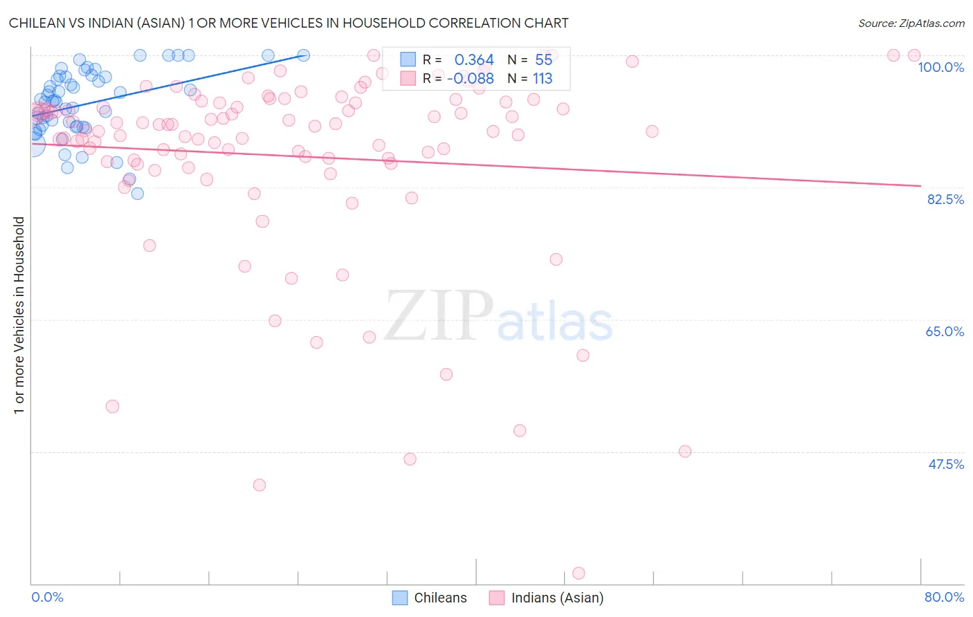 Chilean vs Indian (Asian) 1 or more Vehicles in Household