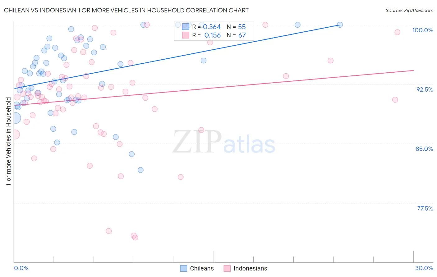 Chilean vs Indonesian 1 or more Vehicles in Household