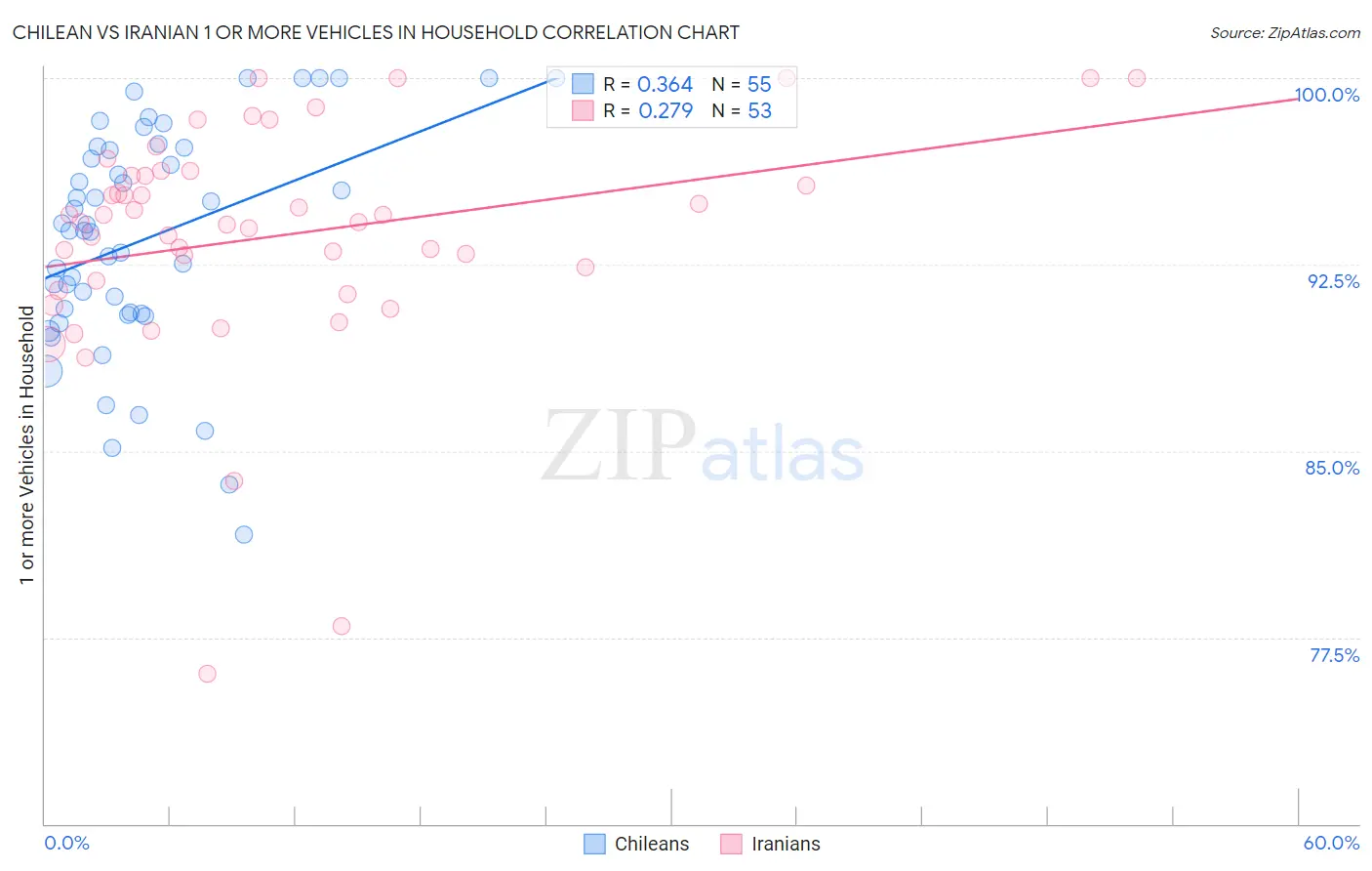 Chilean vs Iranian 1 or more Vehicles in Household
