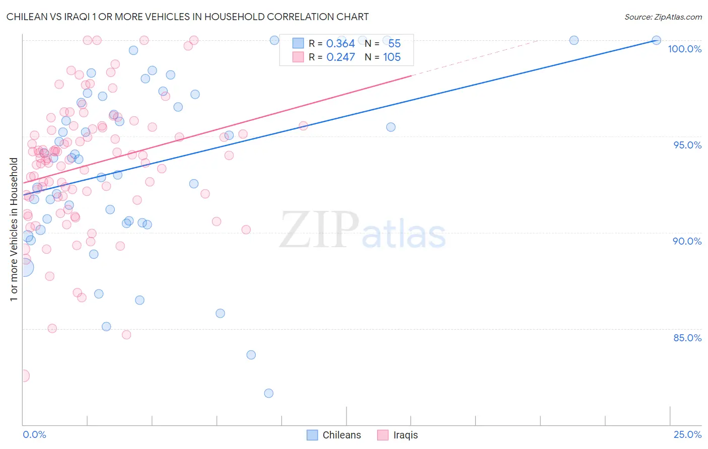 Chilean vs Iraqi 1 or more Vehicles in Household