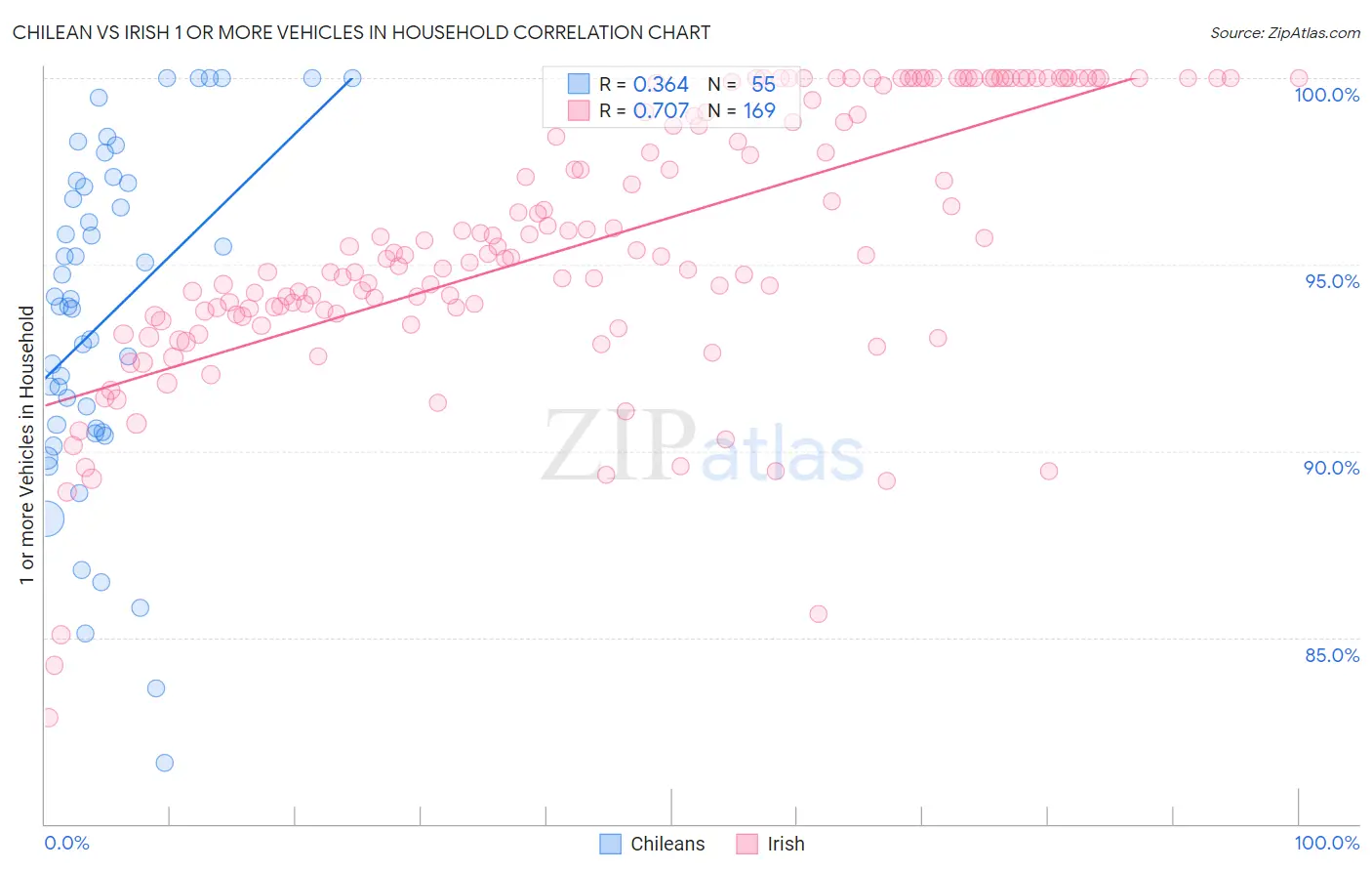 Chilean vs Irish 1 or more Vehicles in Household