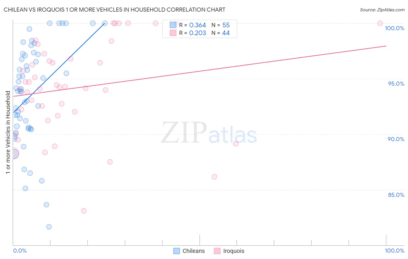 Chilean vs Iroquois 1 or more Vehicles in Household