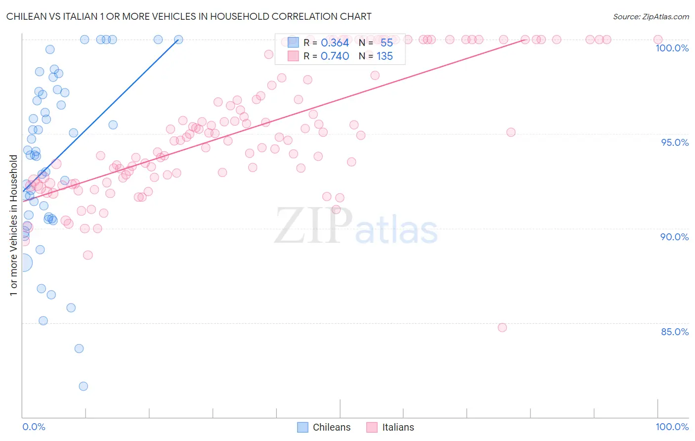 Chilean vs Italian 1 or more Vehicles in Household
