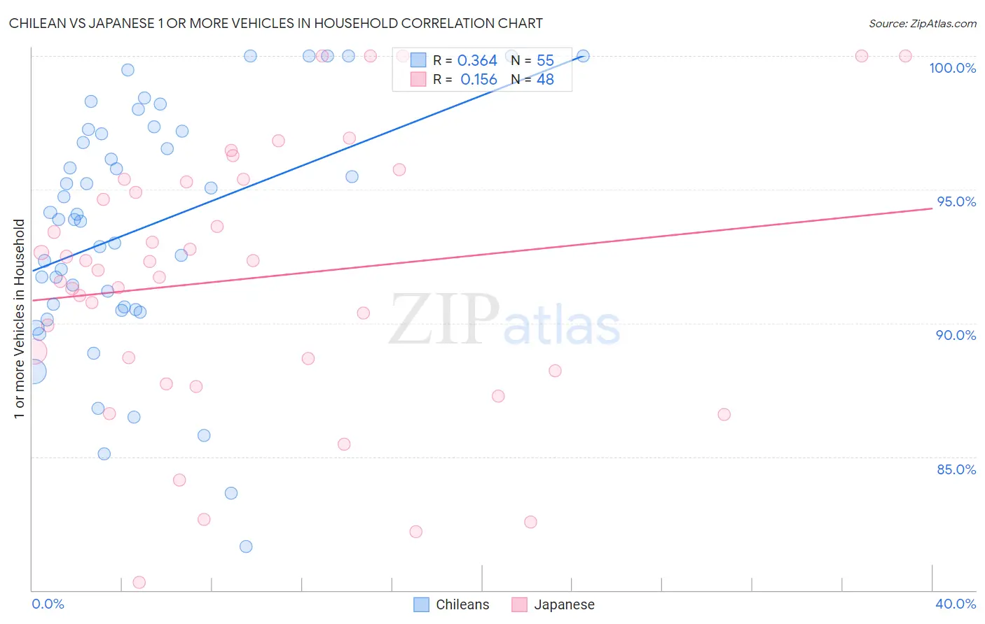 Chilean vs Japanese 1 or more Vehicles in Household
