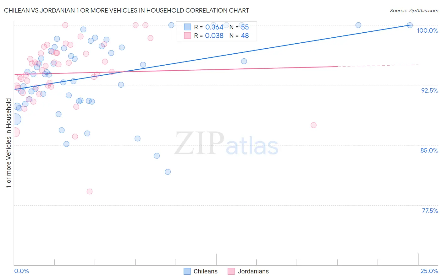 Chilean vs Jordanian 1 or more Vehicles in Household