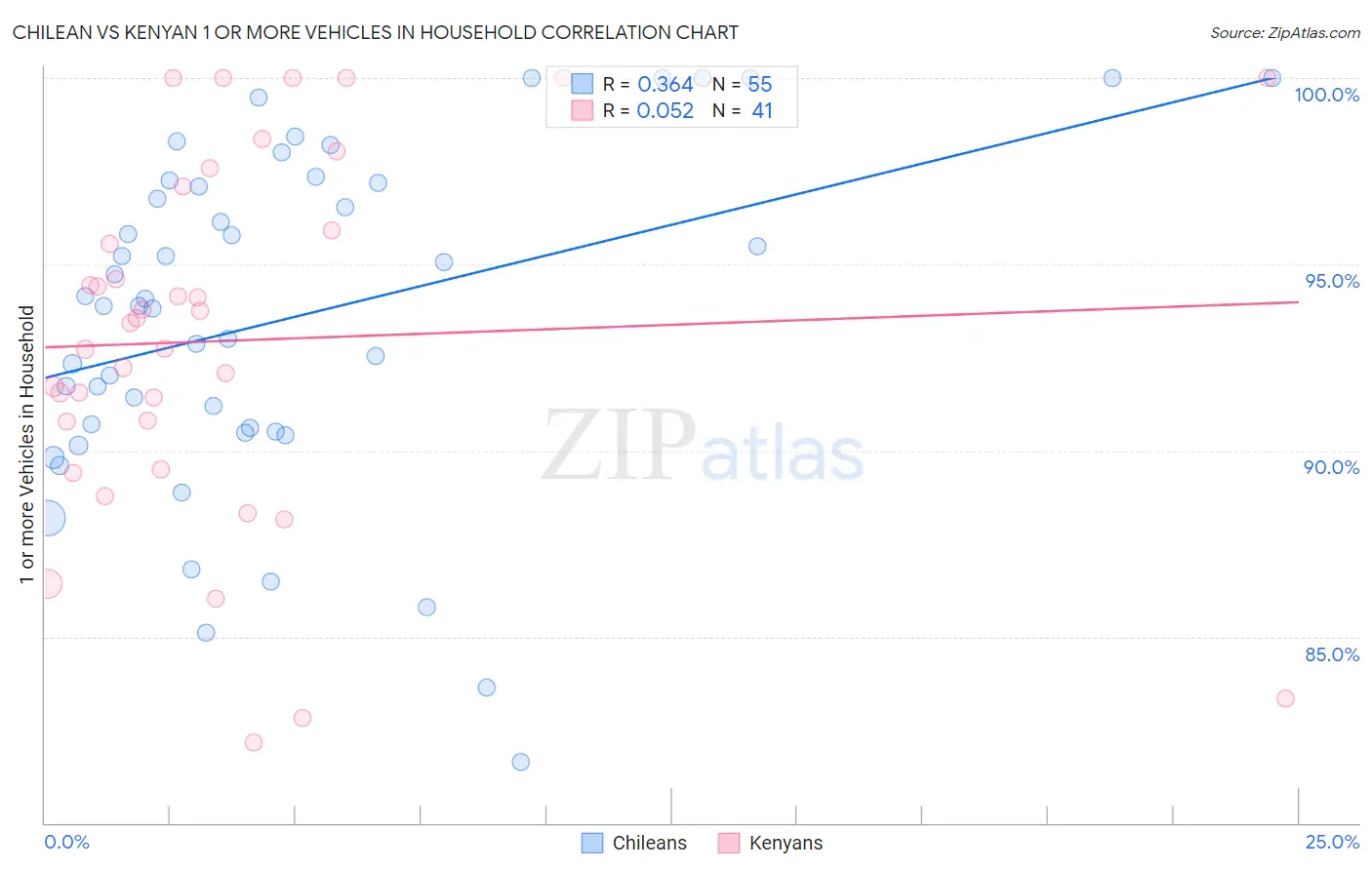 Chilean vs Kenyan 1 or more Vehicles in Household