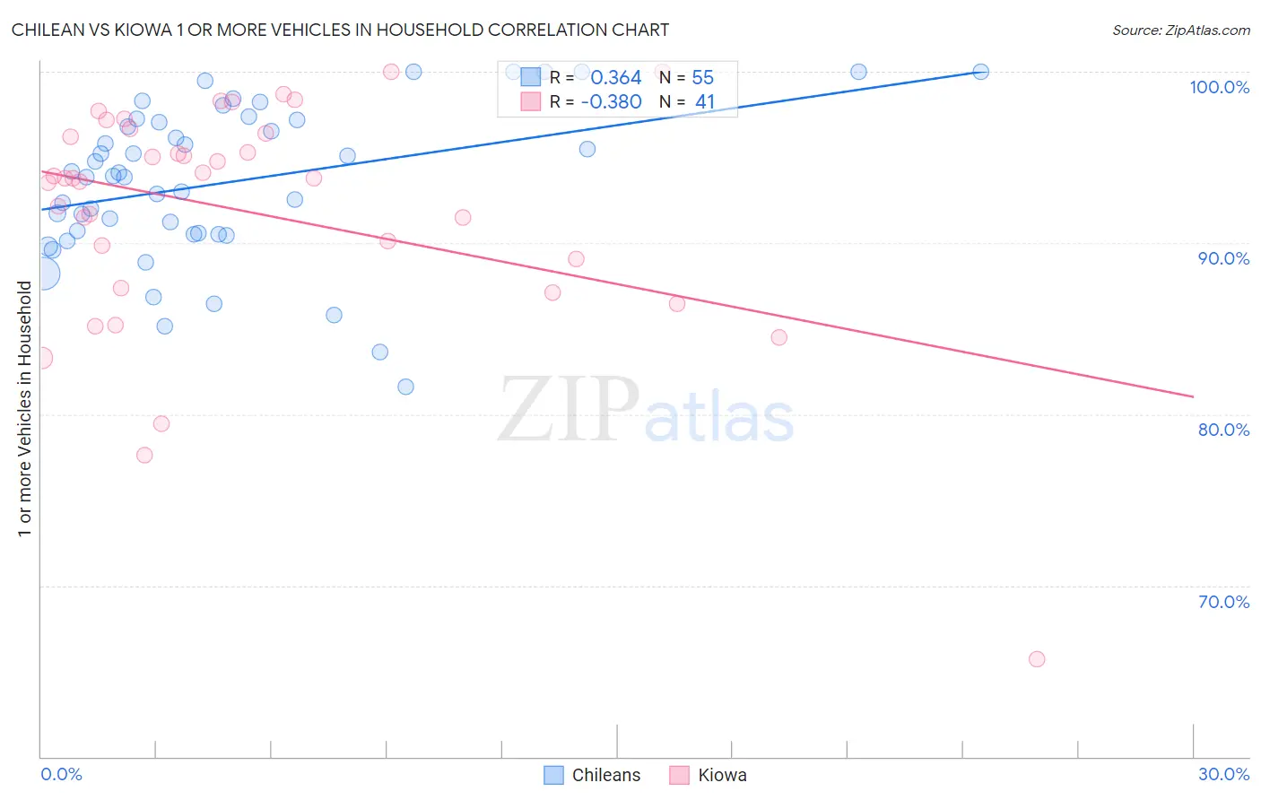 Chilean vs Kiowa 1 or more Vehicles in Household