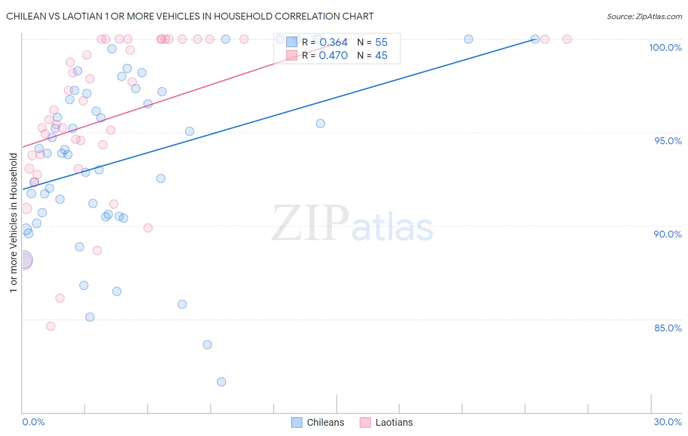 Chilean vs Laotian 1 or more Vehicles in Household