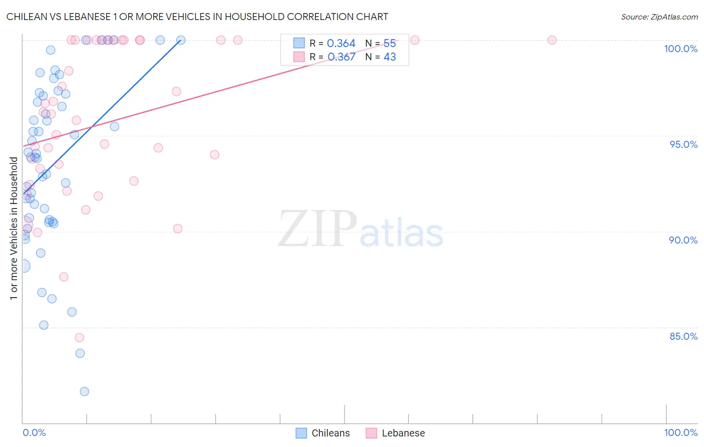 Chilean vs Lebanese 1 or more Vehicles in Household