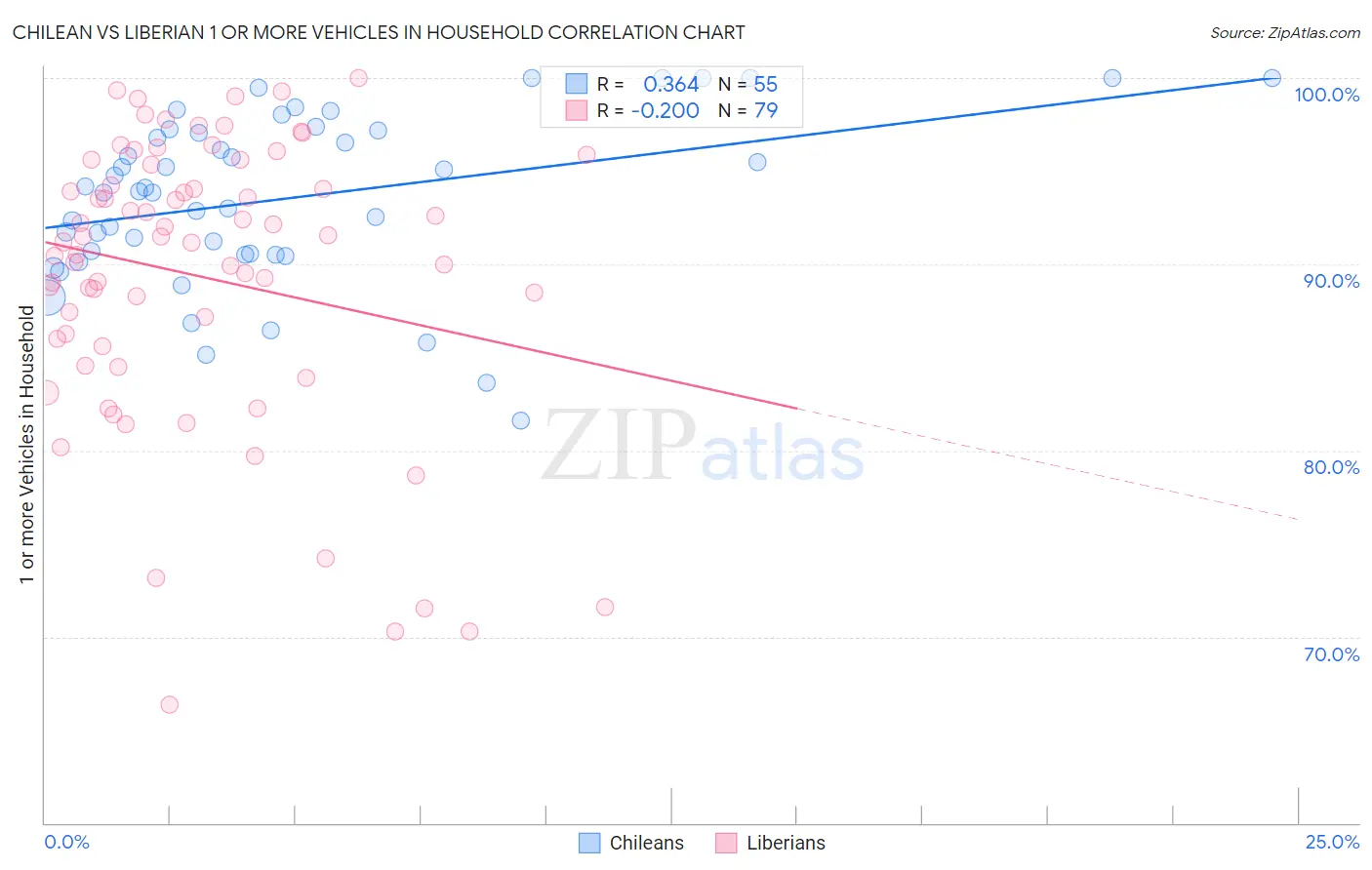 Chilean vs Liberian 1 or more Vehicles in Household