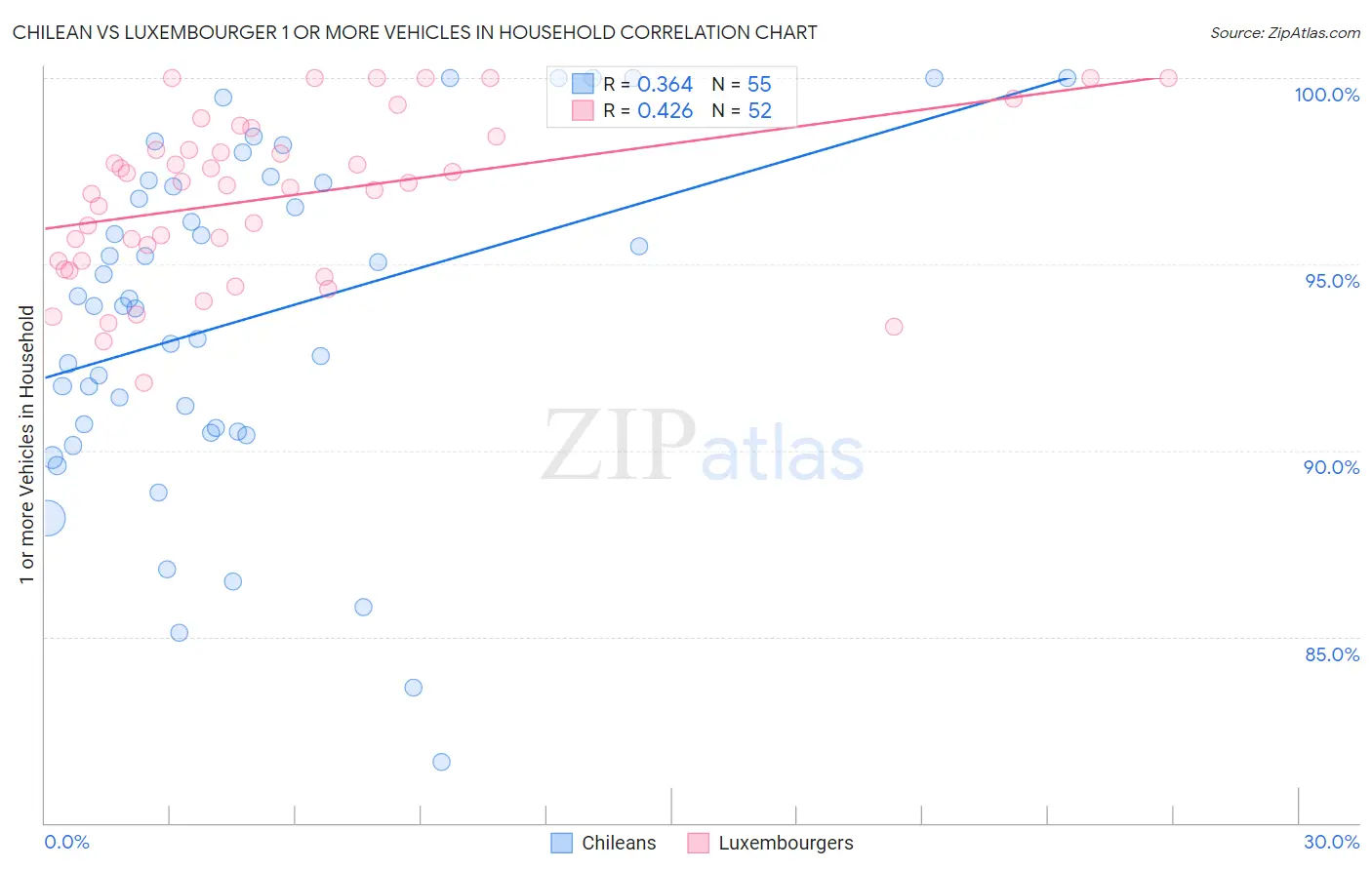 Chilean vs Luxembourger 1 or more Vehicles in Household