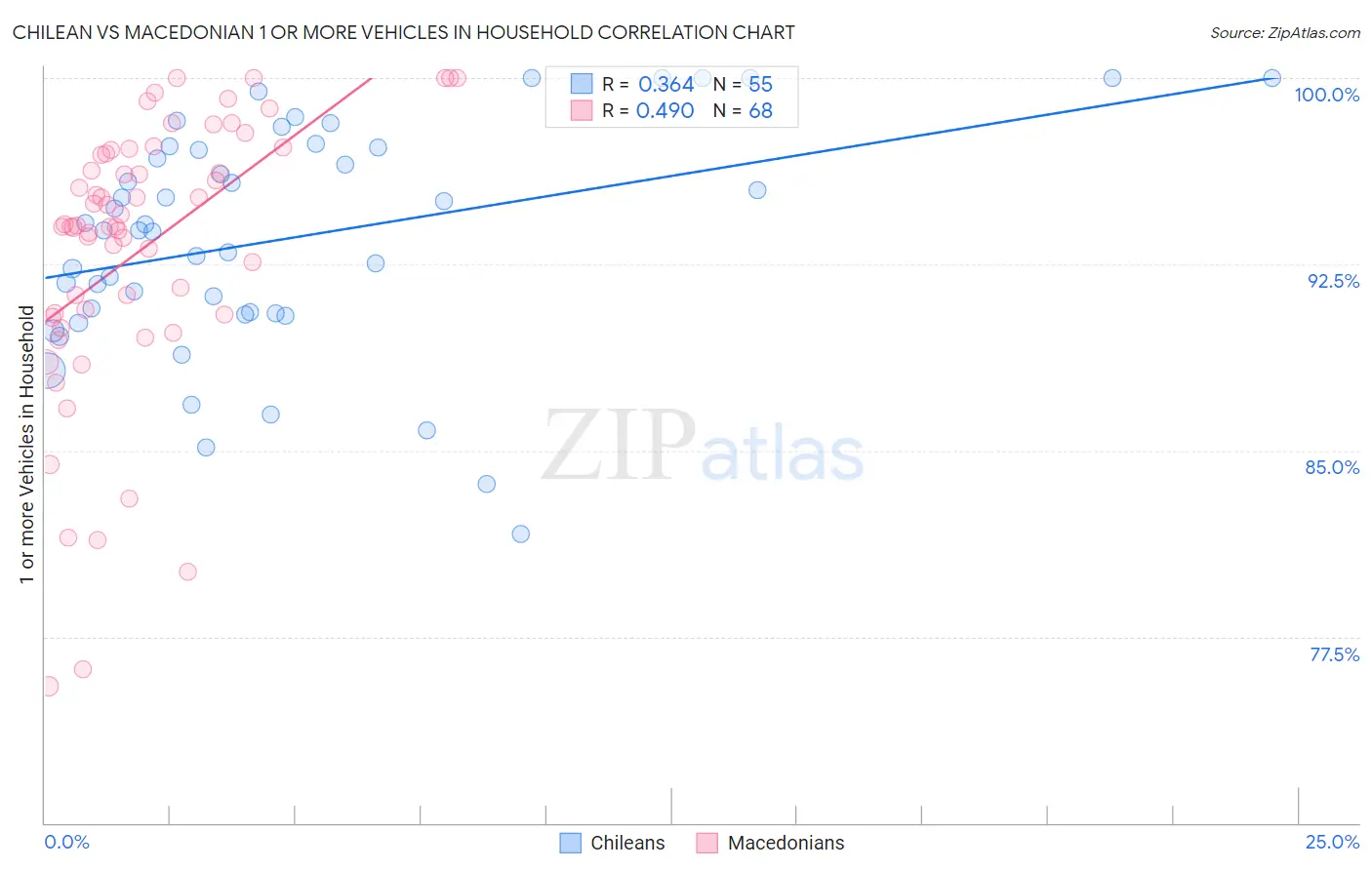 Chilean vs Macedonian 1 or more Vehicles in Household
