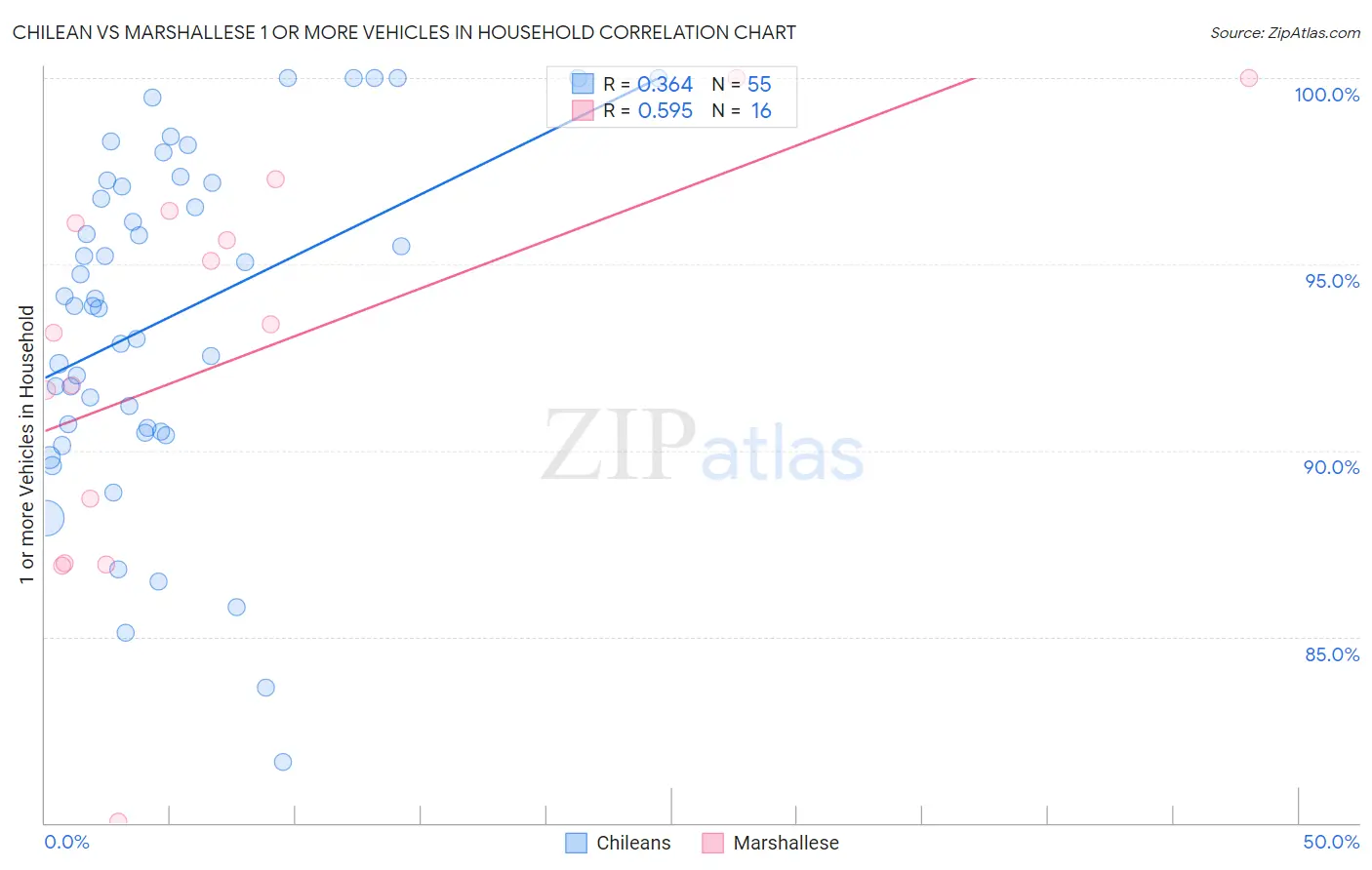 Chilean vs Marshallese 1 or more Vehicles in Household