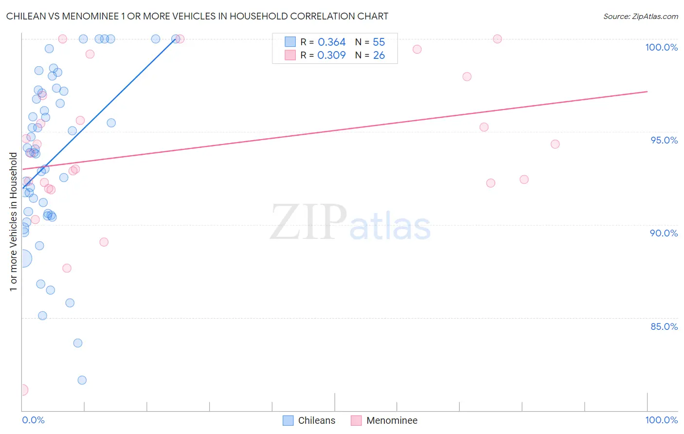 Chilean vs Menominee 1 or more Vehicles in Household