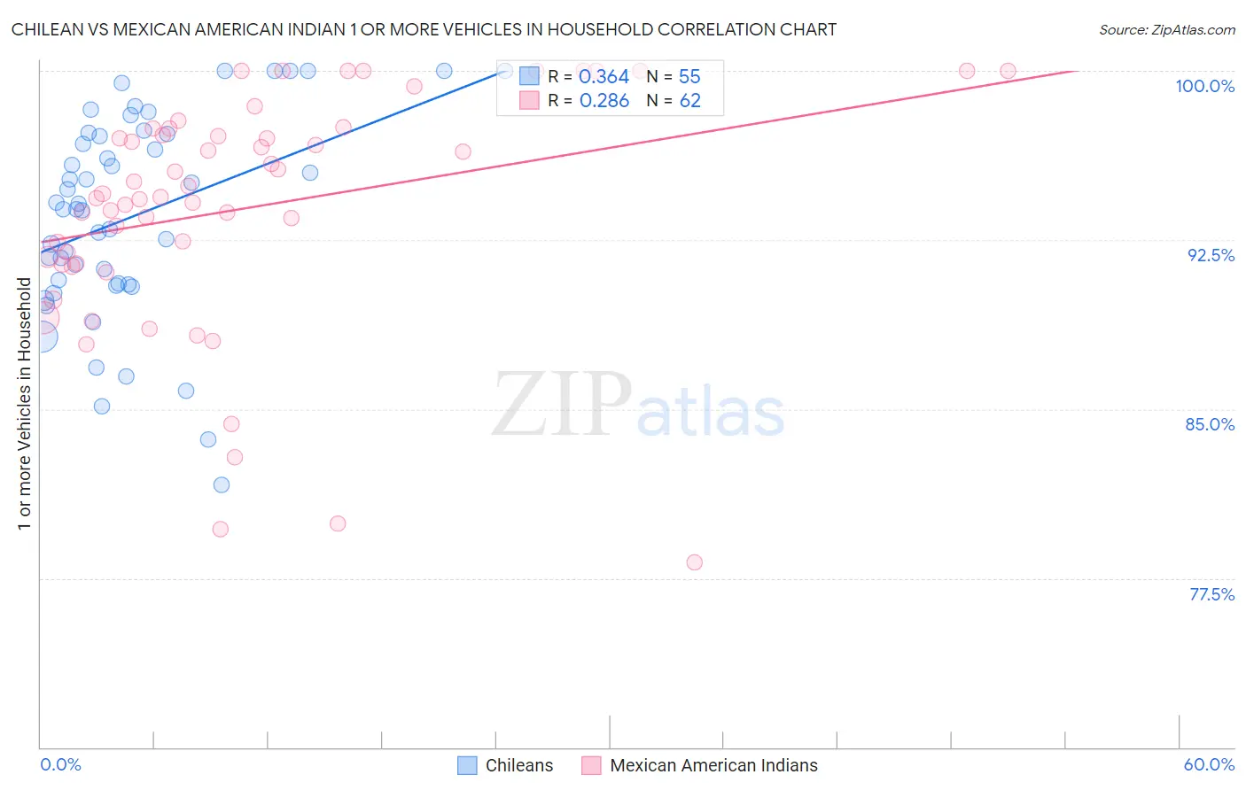 Chilean vs Mexican American Indian 1 or more Vehicles in Household
