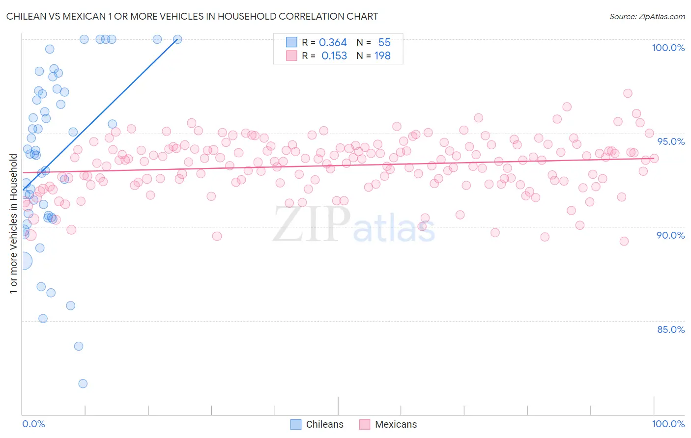 Chilean vs Mexican 1 or more Vehicles in Household