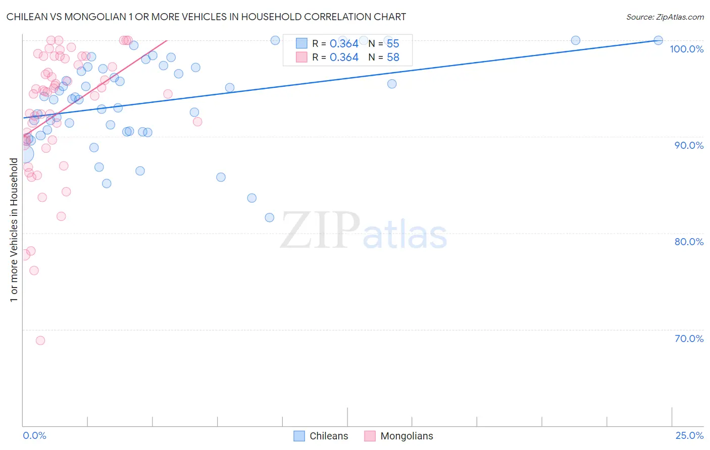 Chilean vs Mongolian 1 or more Vehicles in Household