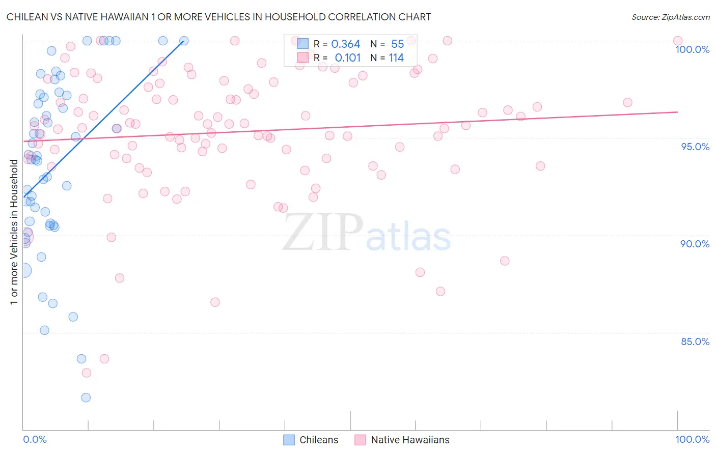 Chilean vs Native Hawaiian 1 or more Vehicles in Household